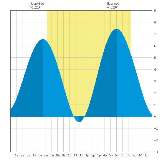Village Creek tide chart for Sunday, June 2, 2024