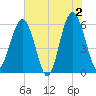 Village Creek tide chart for Sunday, June 2, 2024
