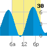 Village Creek tide chart for Sunday, June 30, 2024