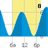 Village Creek tide chart for Saturday, June 8, 2024