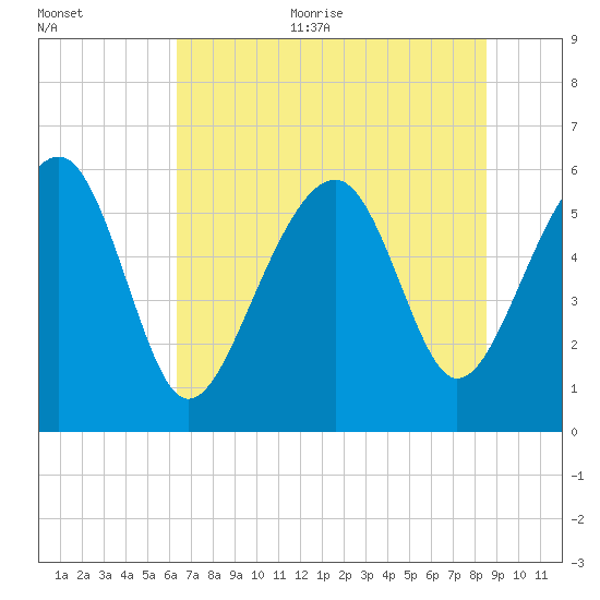 Village Creek tide chart for Thursday, July 11, 2024