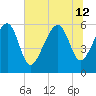 Village Creek tide chart for Friday, July 12, 2024