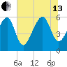 Village Creek tide chart for Saturday, July 13, 2024