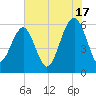 Village Creek tide chart for Wednesday, July 17, 2024