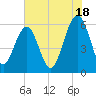 Village Creek tide chart for Thursday, July 18, 2024