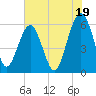 Village Creek tide chart for Friday, July 19, 2024