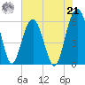 Village Creek tide chart for Sunday, July 21, 2024