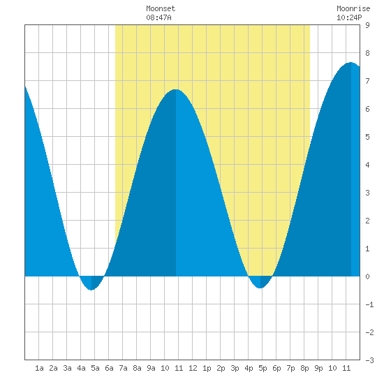 Village Creek tide chart for Tuesday, July 23, 2024