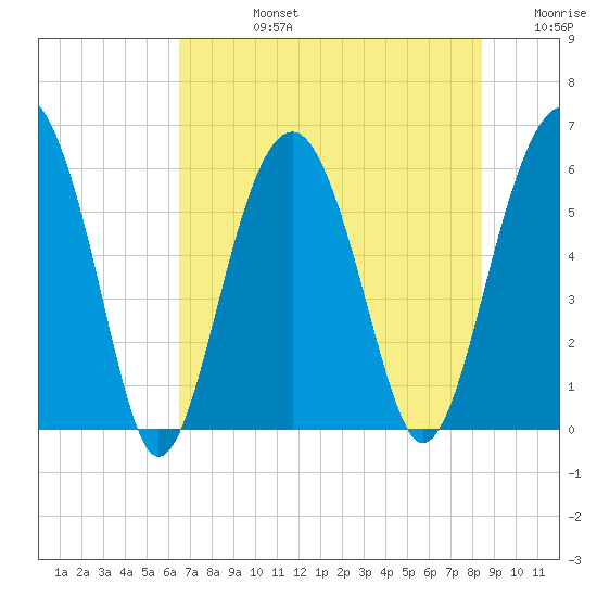 Village Creek tide chart for Wednesday, July 24, 2024