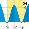 Village Creek tide chart for Wednesday, July 24, 2024