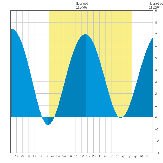 Village Creek tide chart for Thursday, July 25, 2024