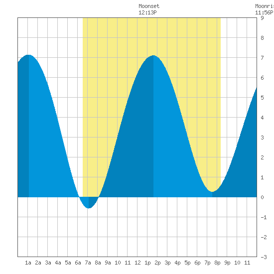 Village Creek tide chart for Friday, July 26, 2024