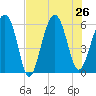 Village Creek tide chart for Friday, July 26, 2024
