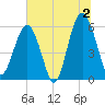 Village Creek tide chart for Tuesday, July 2, 2024
