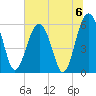 Village Creek tide chart for Saturday, July 6, 2024