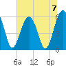 Village Creek tide chart for Sunday, July 7, 2024