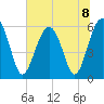 Village Creek tide chart for Monday, July 8, 2024