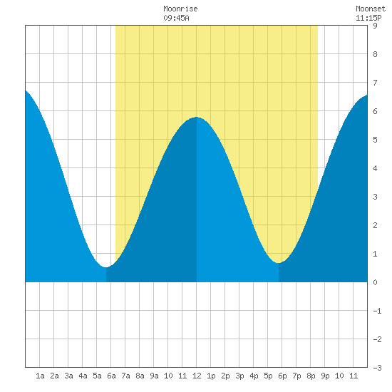 Village Creek tide chart for Tuesday, July 9, 2024