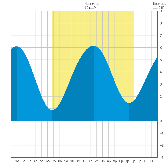 Village Creek tide chart for Saturday, August 10, 2024