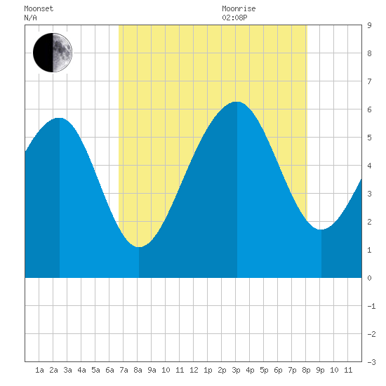 Village Creek tide chart for Monday, August 12, 2024