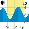 Village Creek tide chart for Monday, August 12, 2024