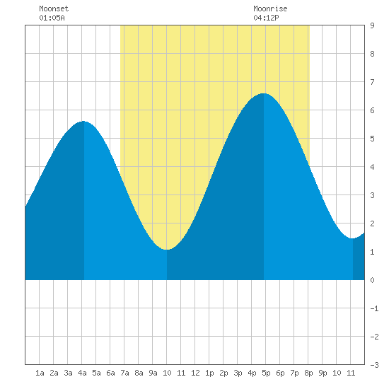 Village Creek tide chart for Wednesday, August 14, 2024
