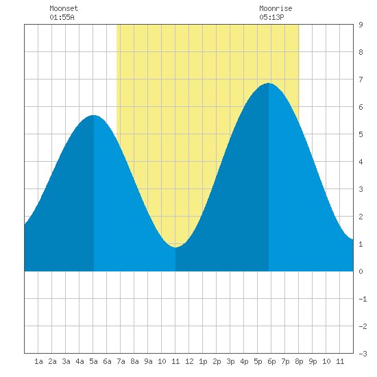 Village Creek tide chart for Thursday, August 15, 2024