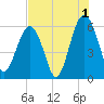 Village Creek tide chart for Thursday, August 1, 2024