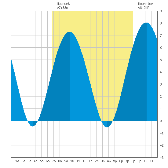 Village Creek tide chart for Tuesday, August 20, 2024