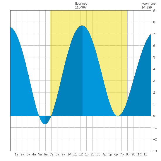 Village Creek tide chart for Friday, August 23, 2024