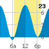 Village Creek tide chart for Friday, August 23, 2024