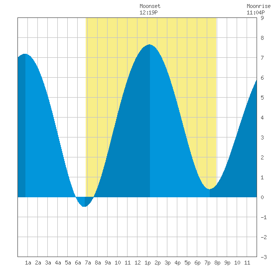 Village Creek tide chart for Saturday, August 24, 2024