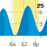 Village Creek tide chart for Sunday, August 25, 2024