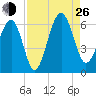 Village Creek tide chart for Monday, August 26, 2024