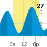 Village Creek tide chart for Tuesday, August 27, 2024