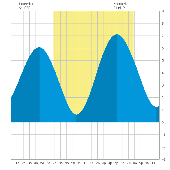 Village Creek tide chart for Wednesday, August 28, 2024