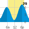 Village Creek tide chart for Thursday, August 29, 2024
