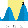 Village Creek tide chart for Friday, August 2, 2024