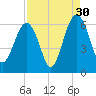 Village Creek tide chart for Friday, August 30, 2024