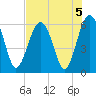 Village Creek tide chart for Monday, August 5, 2024