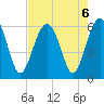 Village Creek tide chart for Tuesday, August 6, 2024