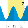 Village Creek tide chart for Wednesday, August 7, 2024
