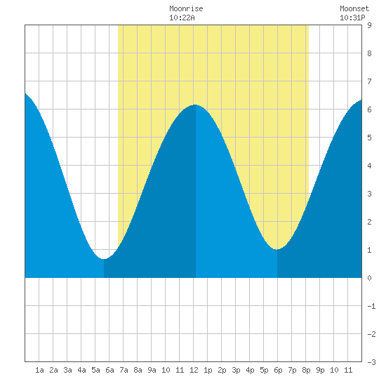 Village Creek tide chart for Thursday, August 8, 2024