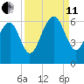 Village Creek tide chart for Wednesday, September 11, 2024