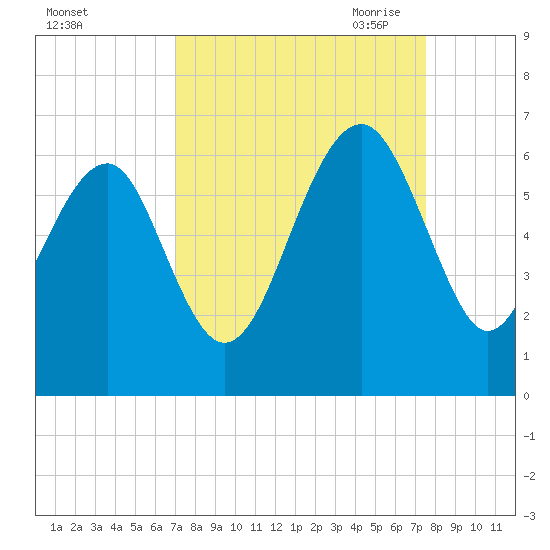 Village Creek tide chart for Thursday, September 12, 2024