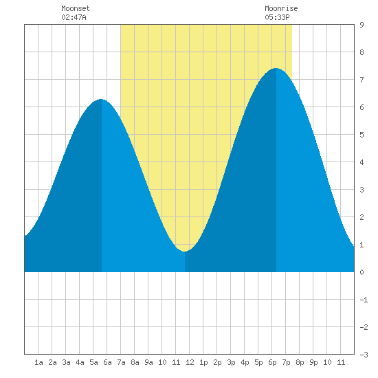 Village Creek tide chart for Saturday, September 14, 2024