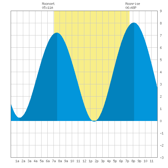 Village Creek tide chart for Monday, September 16, 2024