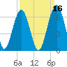 Village Creek tide chart for Monday, September 16, 2024