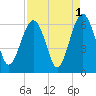 Village Creek tide chart for Sunday, September 1, 2024
