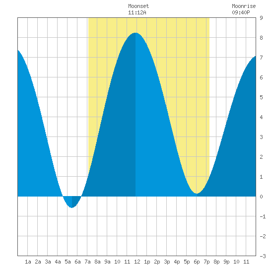 Village Creek tide chart for Saturday, September 21, 2024